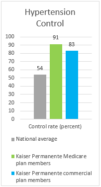 Chart illustrating Kaiser Permanent's hypertension control rates vs. national average.