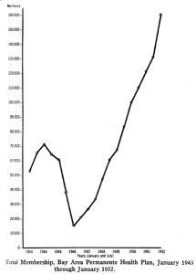 Line graph showing the upward trajectory of Kaiser Permanente membership January 1943 to January 1952.