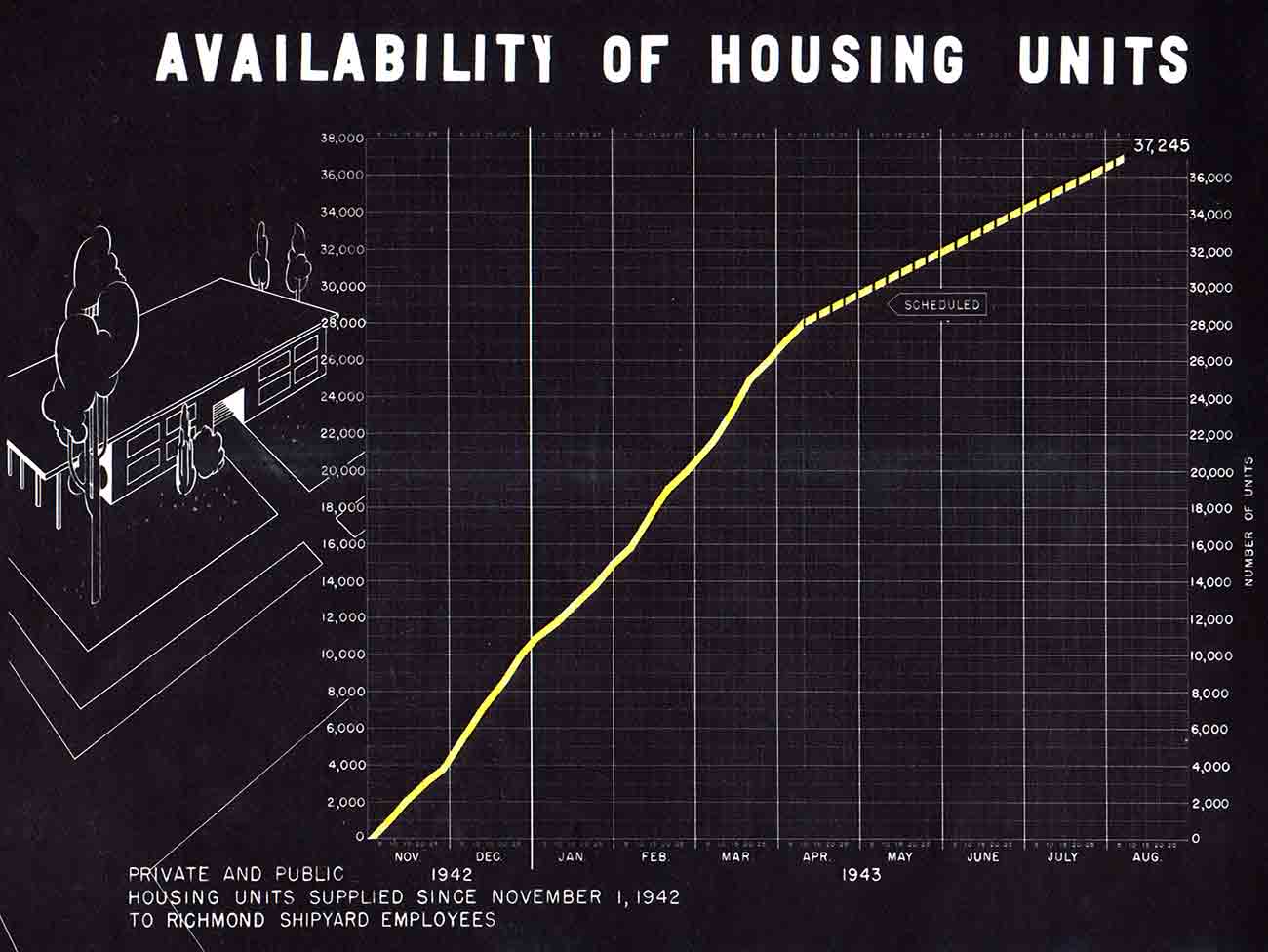 Graph showing availability of housing units in Richmond, California, 1942.