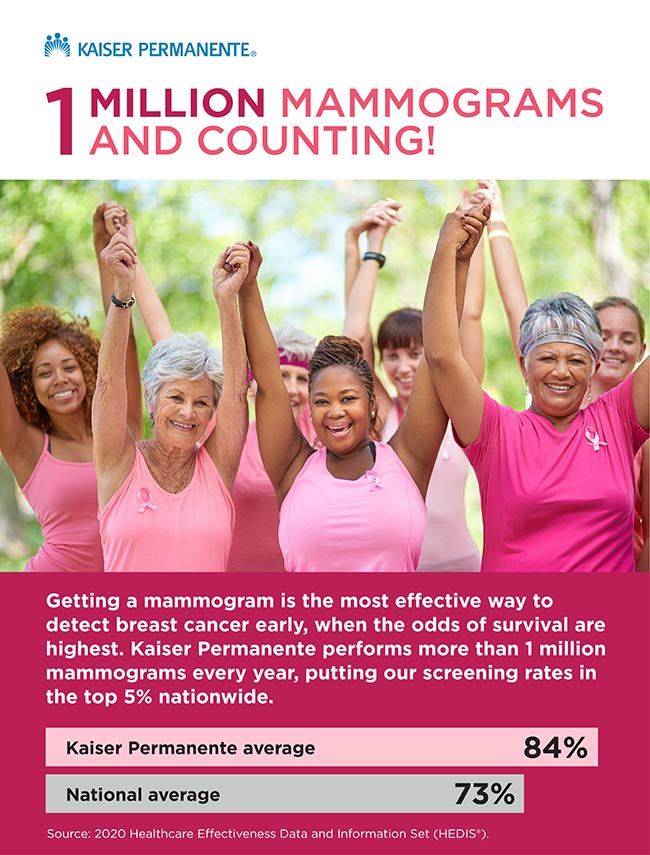 1 MILLION MAMMOGRAMS AND COUNTING! Getting a mammogram is the most effective way to detect breast cancer early, when the odds of survival are highest. Kaiser Permanente performs more than 1 million mammograms annually, putting our screening rates in the top 5% nationwide.  Kaiser Permanente average 84% National average 73%  Source: 2020 Healthcare Effectiveness Data and Information Set (HEDIS®).